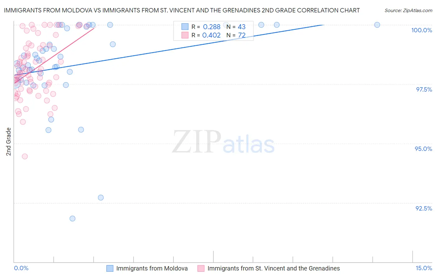 Immigrants from Moldova vs Immigrants from St. Vincent and the Grenadines 2nd Grade