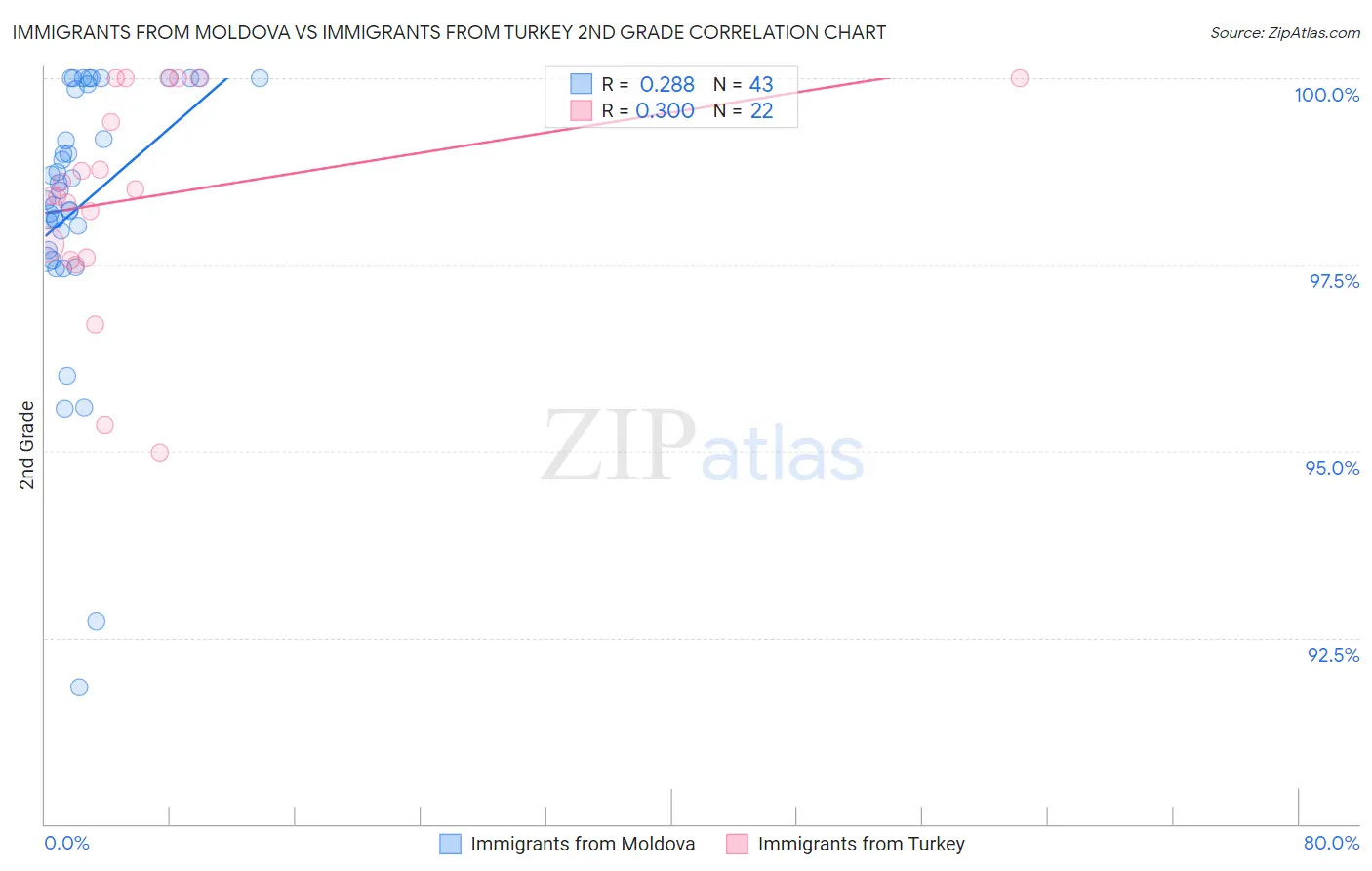 Immigrants from Moldova vs Immigrants from Turkey 2nd Grade