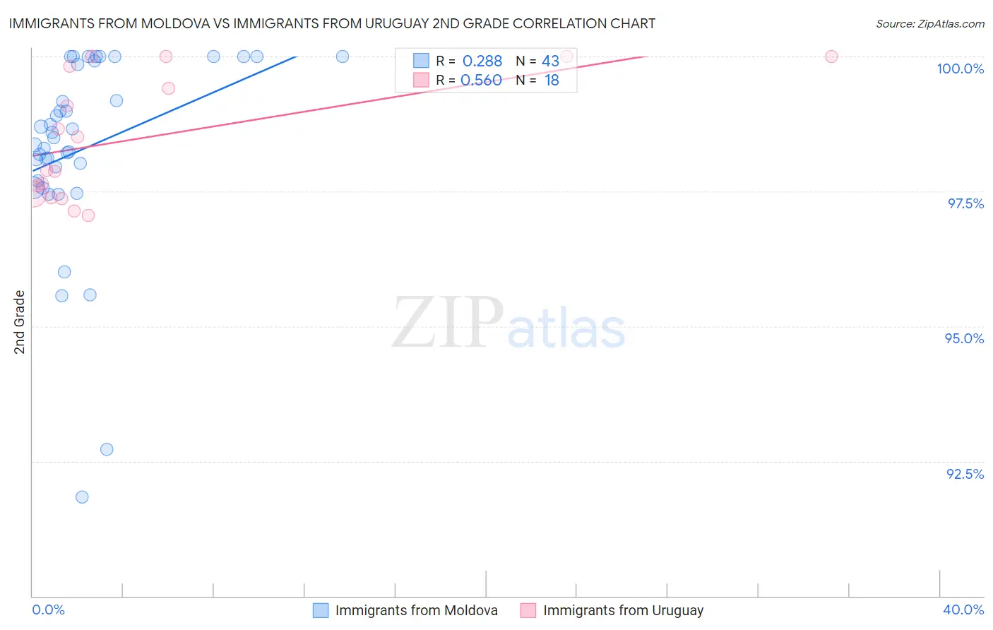 Immigrants from Moldova vs Immigrants from Uruguay 2nd Grade