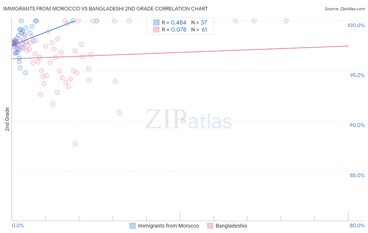 Immigrants from Morocco vs Bangladeshi 2nd Grade