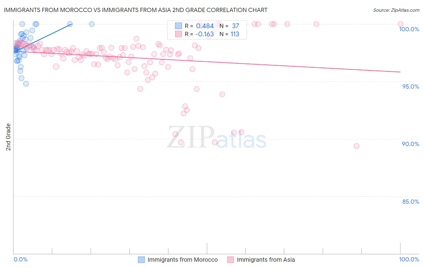 Immigrants from Morocco vs Immigrants from Asia 2nd Grade