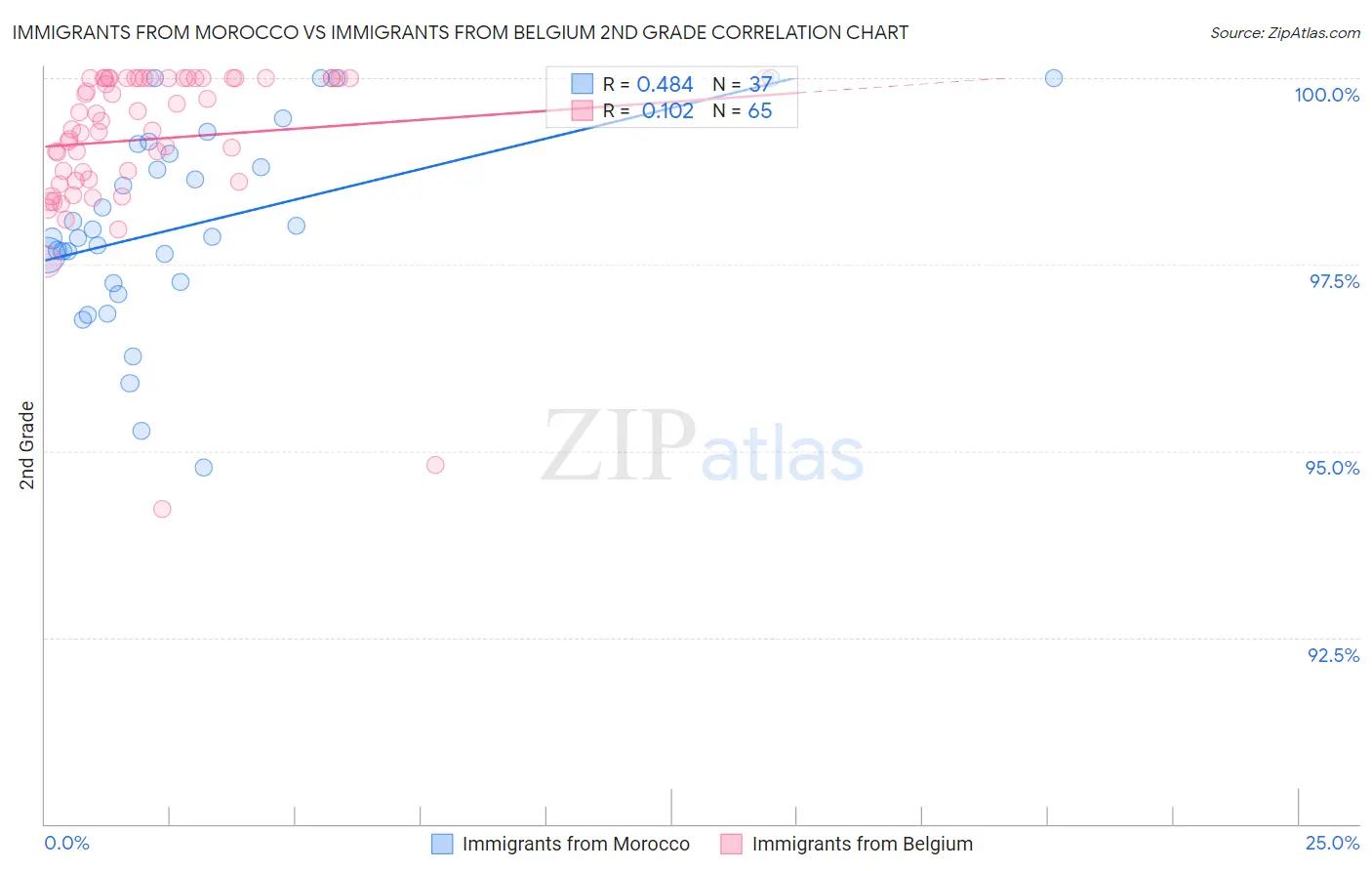 Immigrants from Morocco vs Immigrants from Belgium 2nd Grade