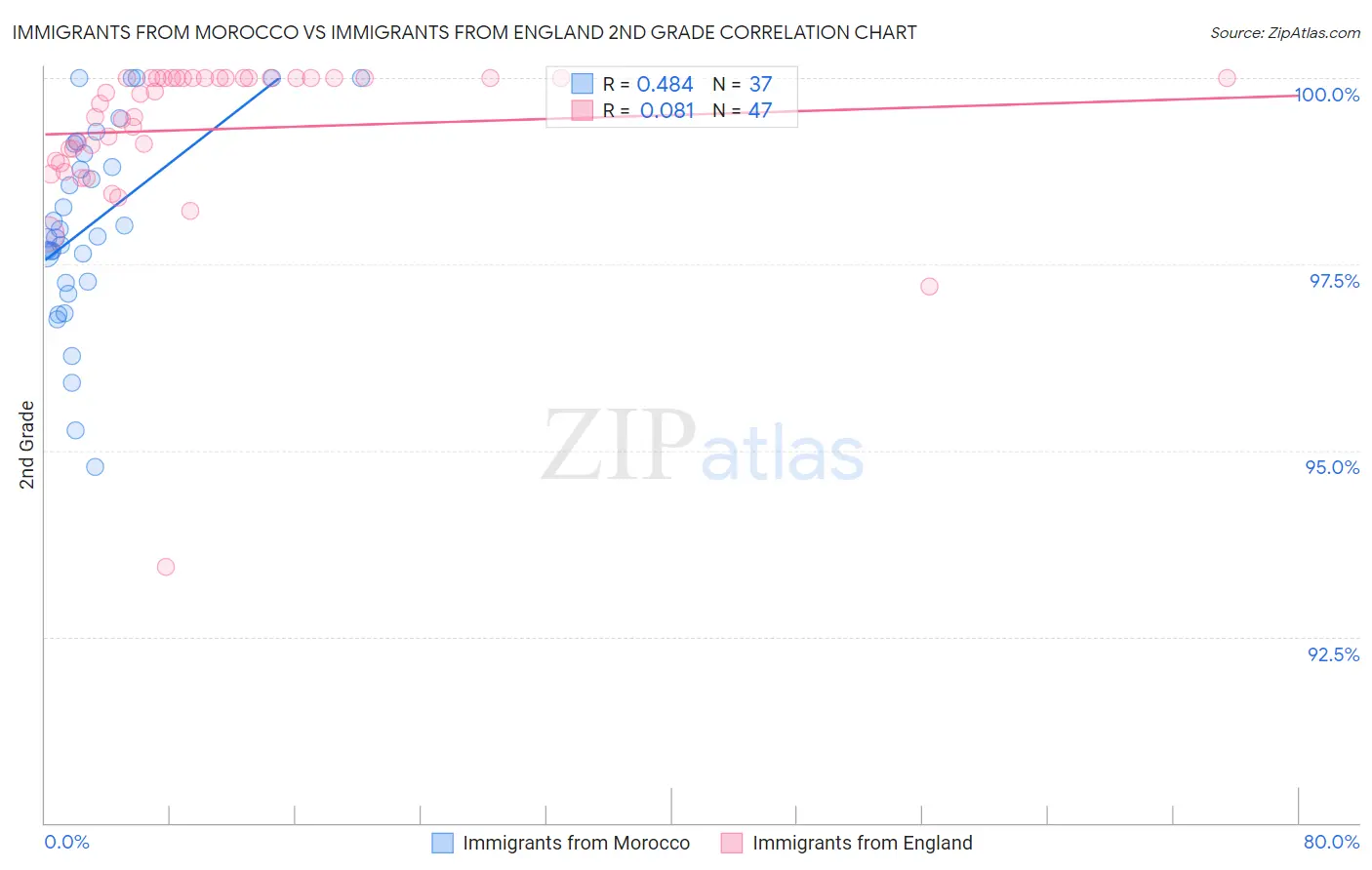 Immigrants from Morocco vs Immigrants from England 2nd Grade