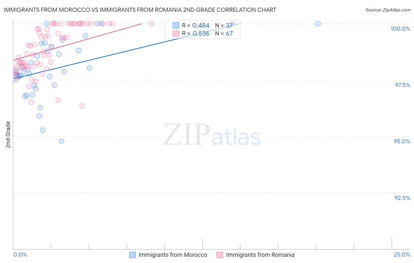 Immigrants from Morocco vs Immigrants from Romania 2nd Grade