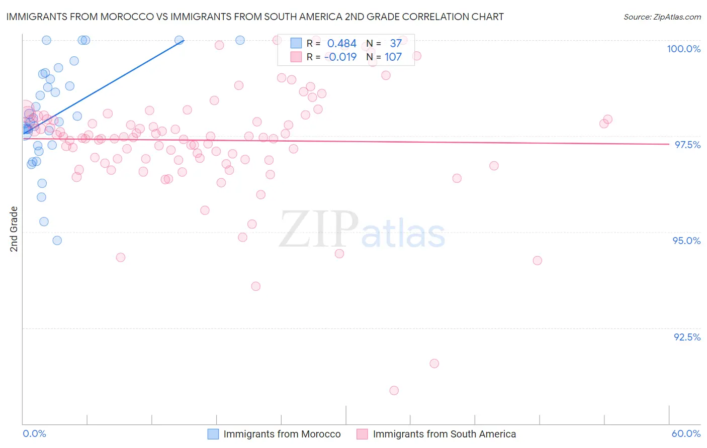 Immigrants from Morocco vs Immigrants from South America 2nd Grade