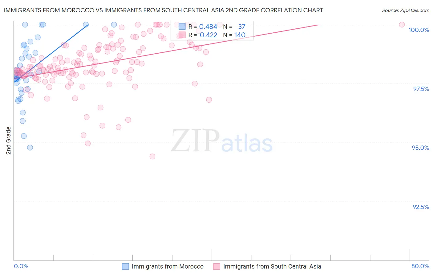 Immigrants from Morocco vs Immigrants from South Central Asia 2nd Grade