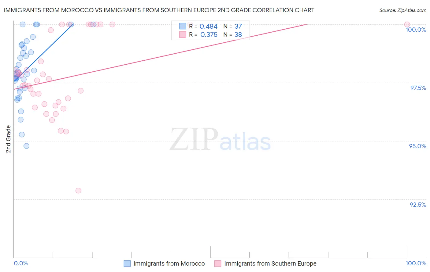 Immigrants from Morocco vs Immigrants from Southern Europe 2nd Grade