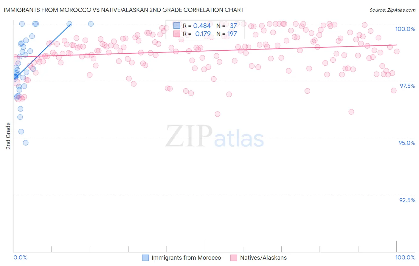 Immigrants from Morocco vs Native/Alaskan 2nd Grade