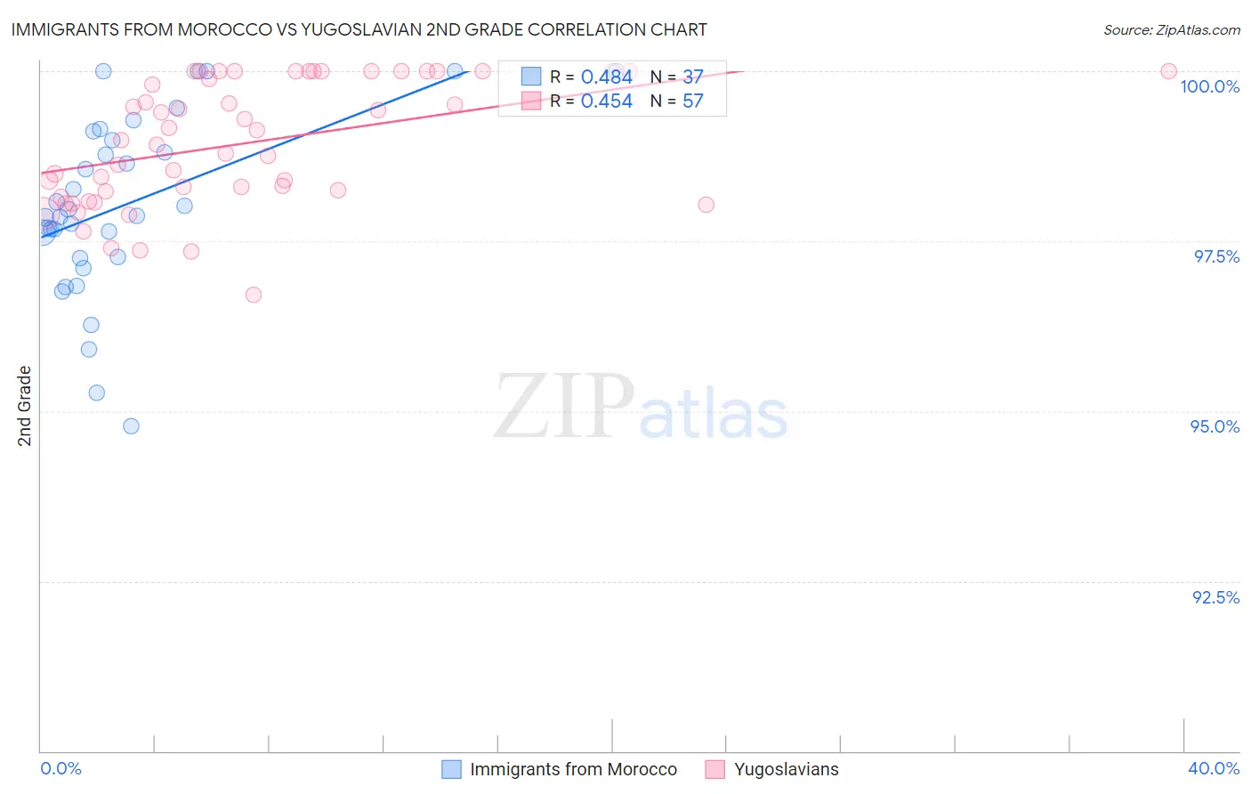 Immigrants from Morocco vs Yugoslavian 2nd Grade