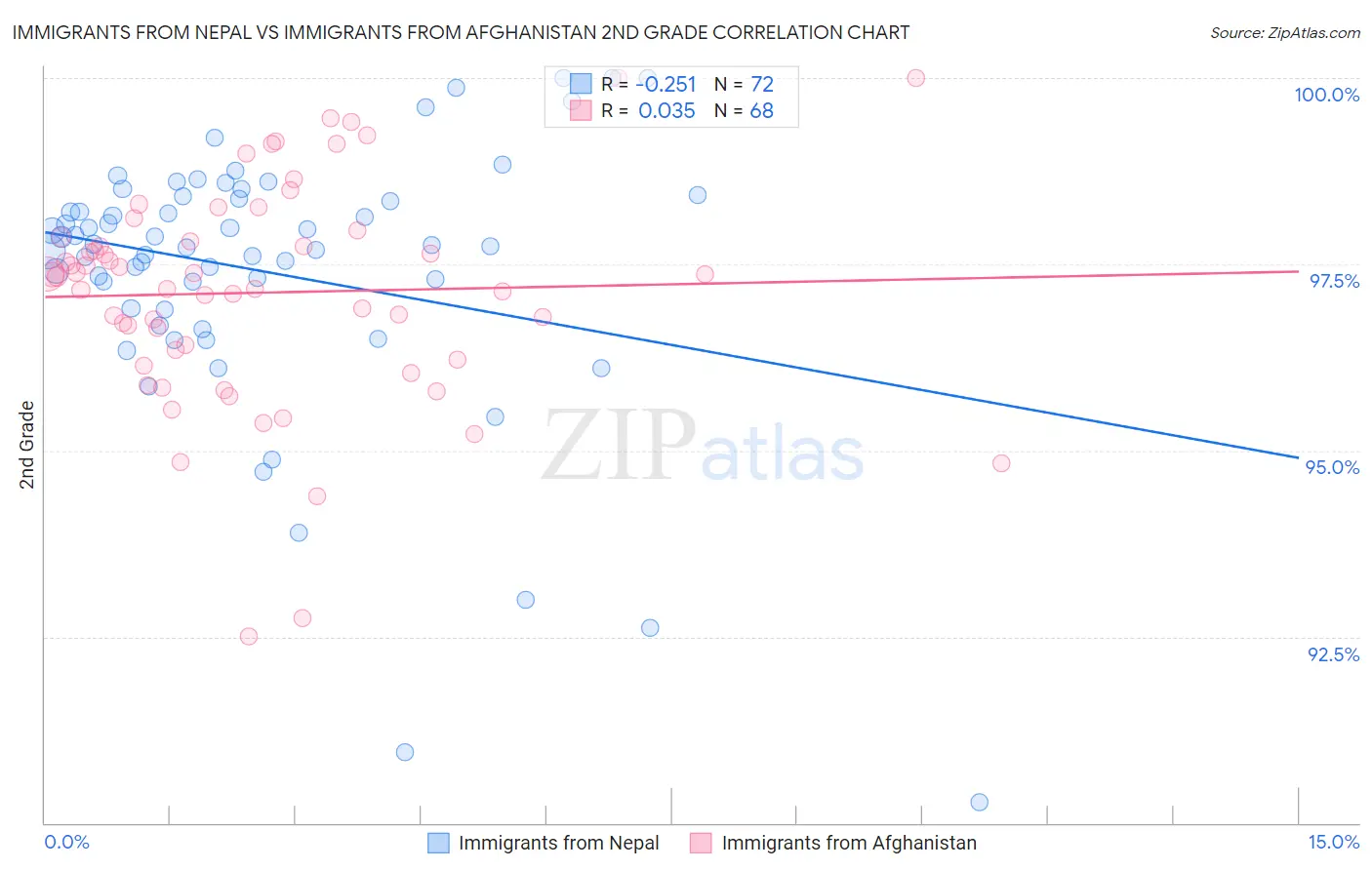 Immigrants from Nepal vs Immigrants from Afghanistan 2nd Grade