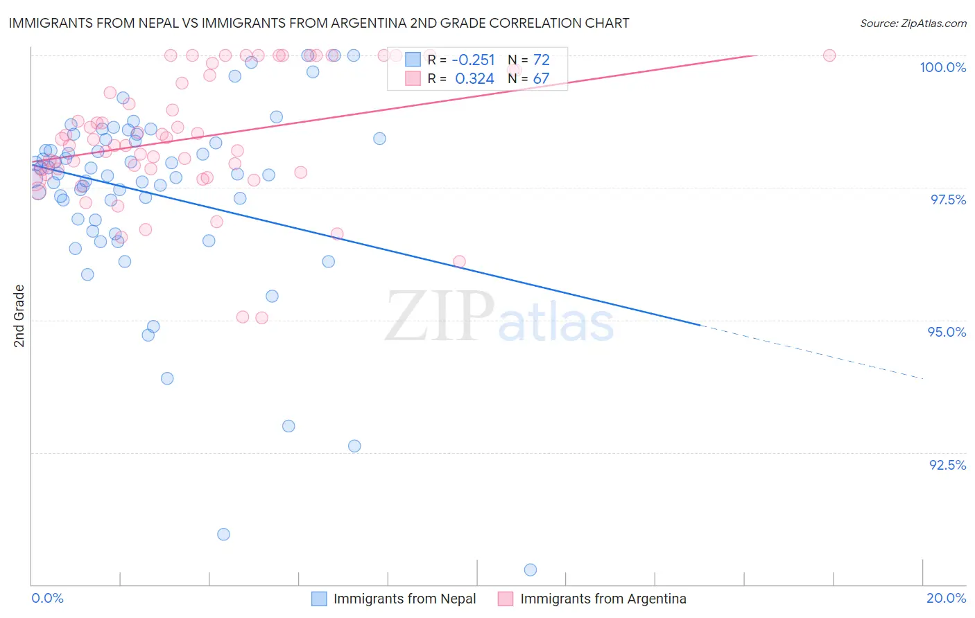 Immigrants from Nepal vs Immigrants from Argentina 2nd Grade