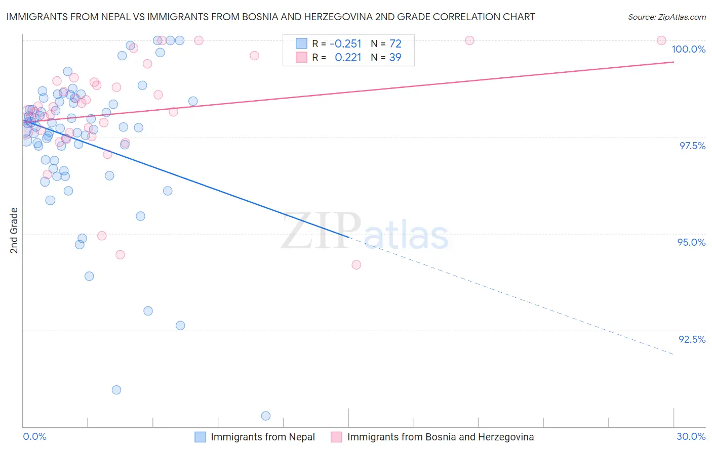 Immigrants from Nepal vs Immigrants from Bosnia and Herzegovina 2nd Grade