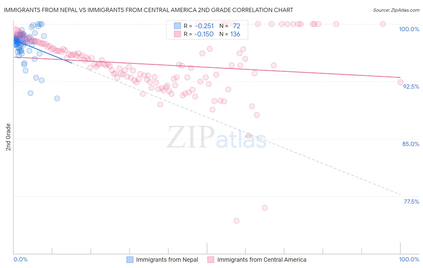 Immigrants from Nepal vs Immigrants from Central America 2nd Grade