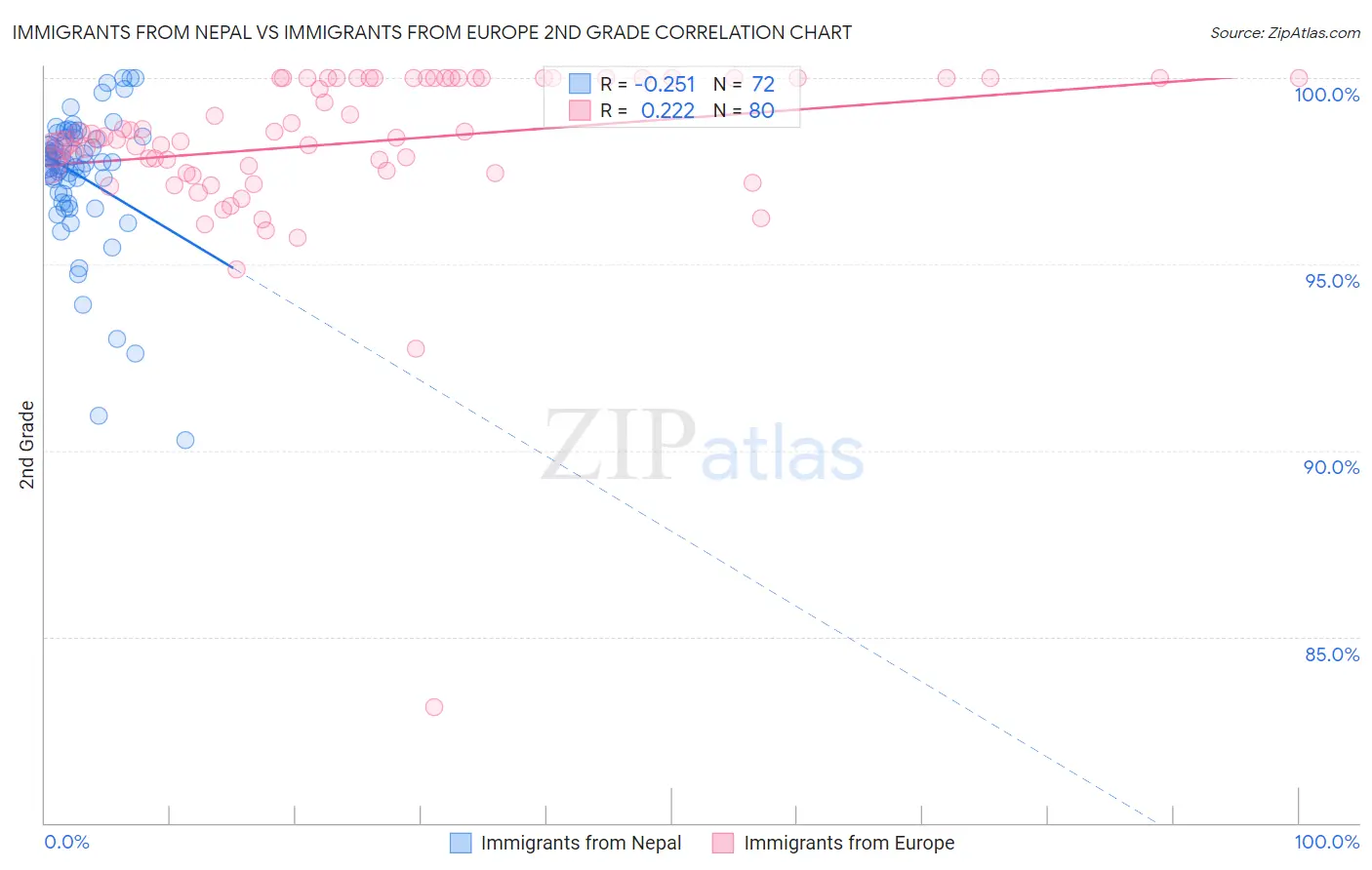 Immigrants from Nepal vs Immigrants from Europe 2nd Grade