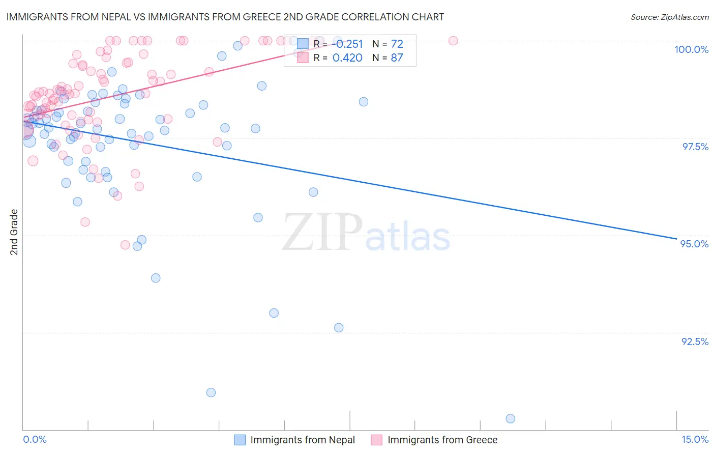 Immigrants from Nepal vs Immigrants from Greece 2nd Grade