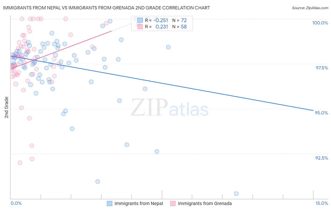 Immigrants from Nepal vs Immigrants from Grenada 2nd Grade