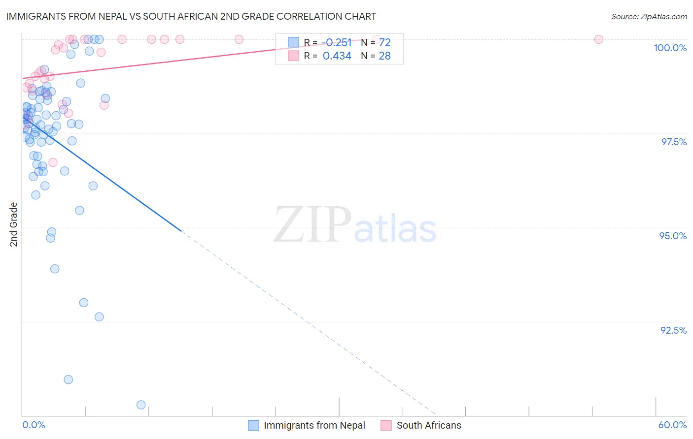 Immigrants from Nepal vs South African 2nd Grade