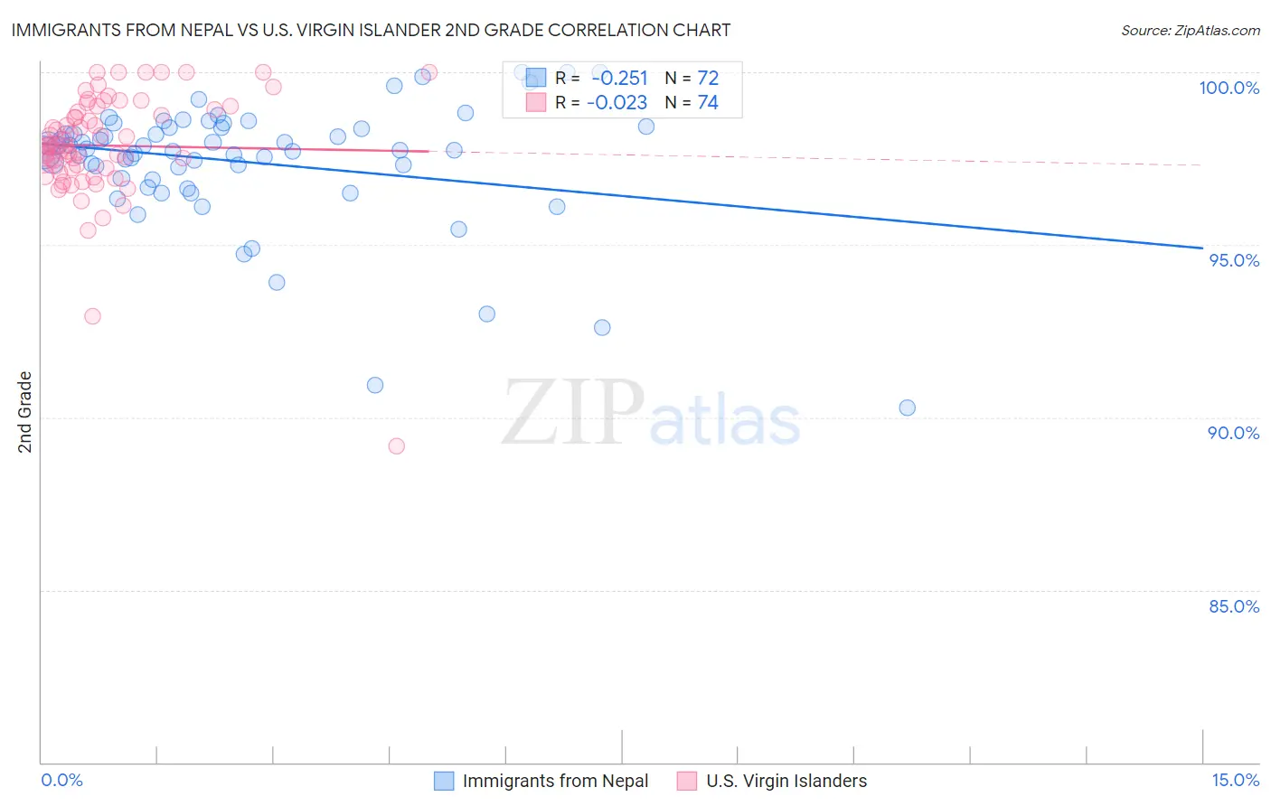 Immigrants from Nepal vs U.S. Virgin Islander 2nd Grade