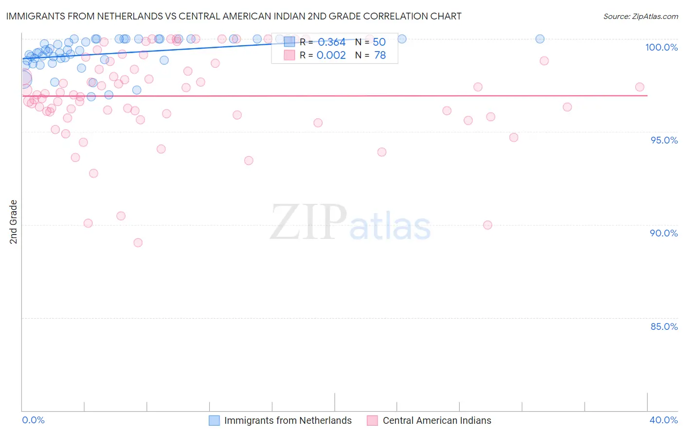 Immigrants from Netherlands vs Central American Indian 2nd Grade