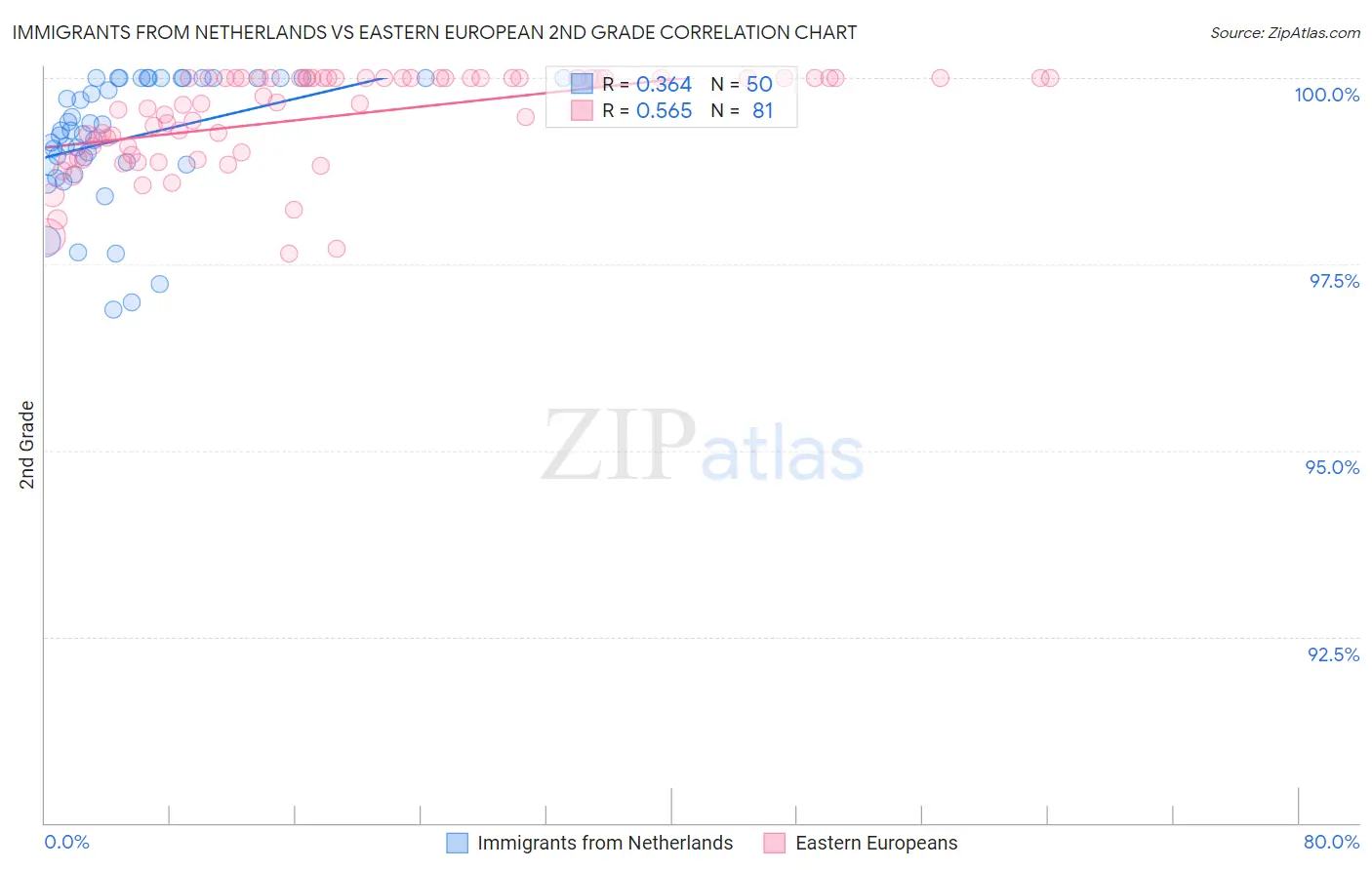 Immigrants from Netherlands vs Eastern European 2nd Grade