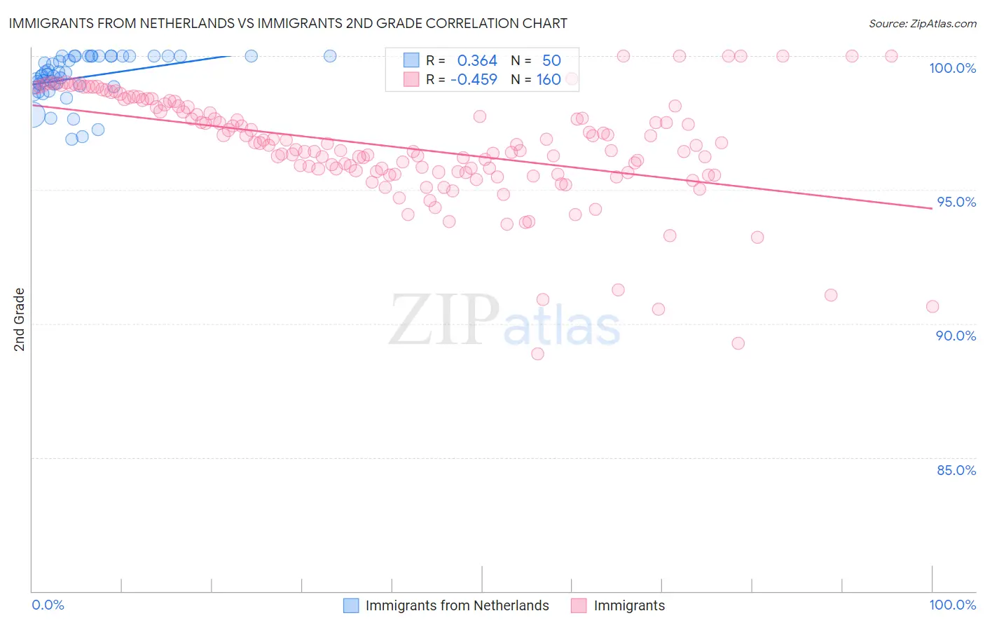 Immigrants from Netherlands vs Immigrants 2nd Grade