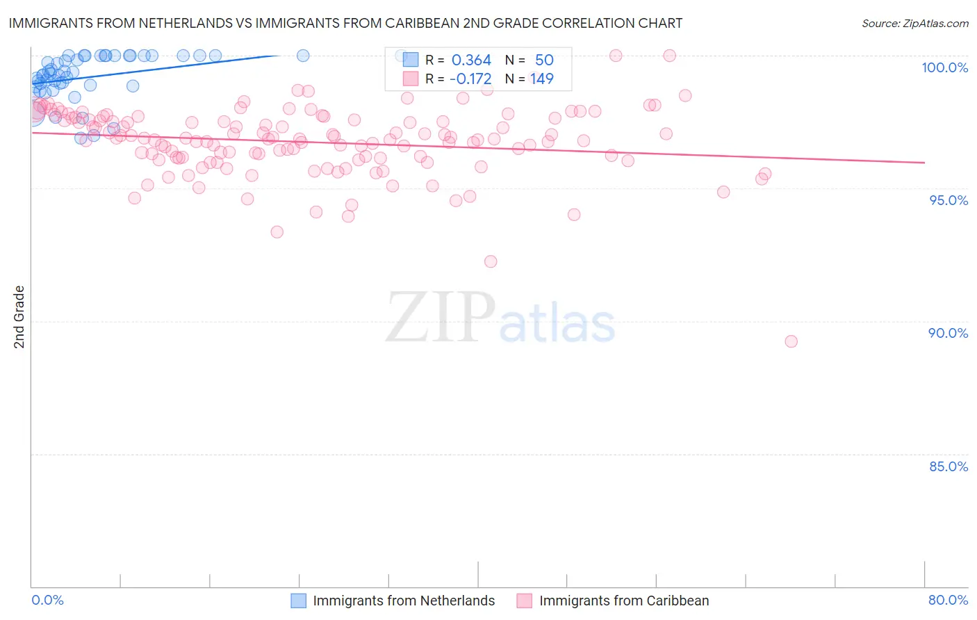 Immigrants from Netherlands vs Immigrants from Caribbean 2nd Grade