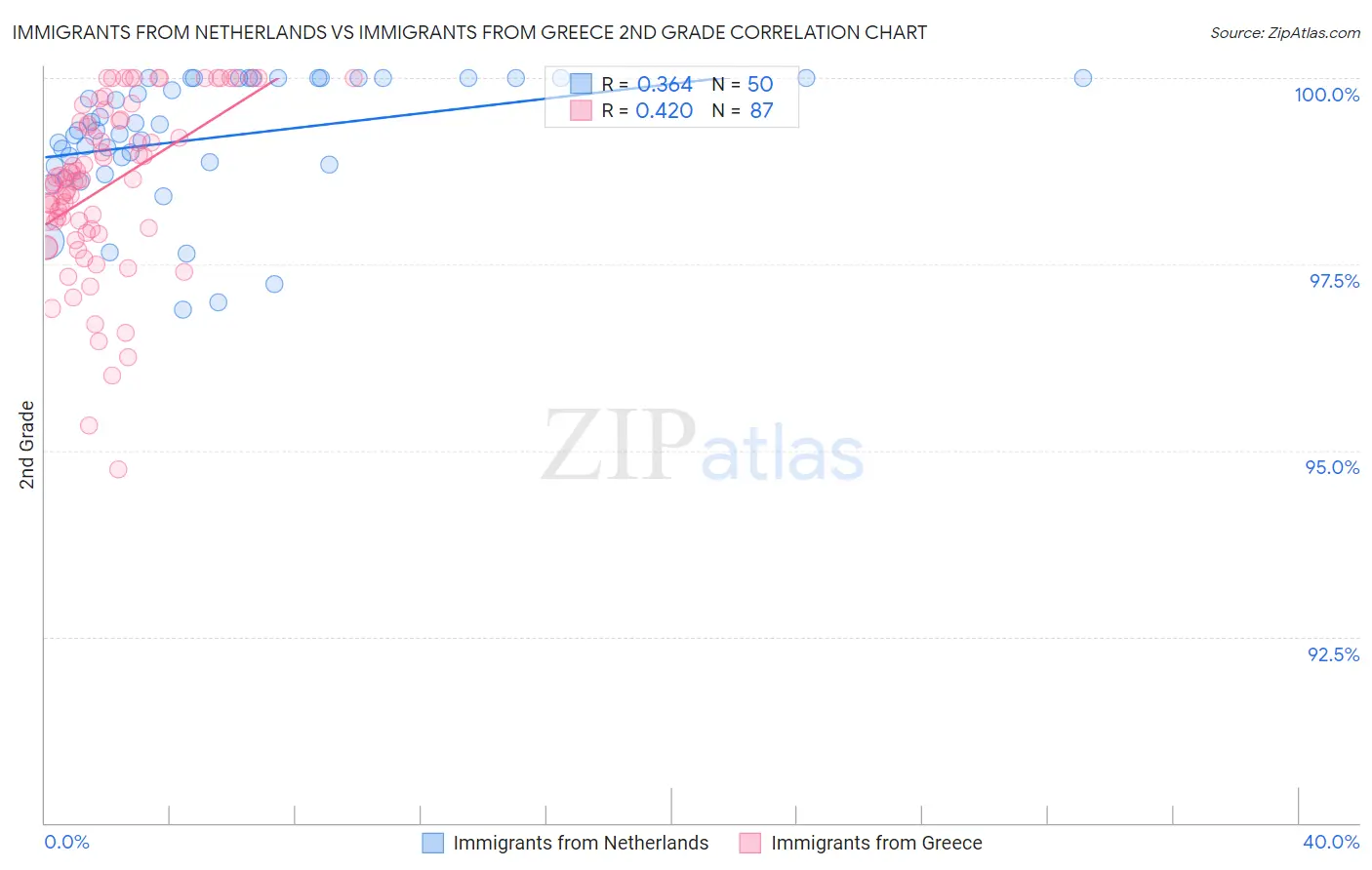 Immigrants from Netherlands vs Immigrants from Greece 2nd Grade