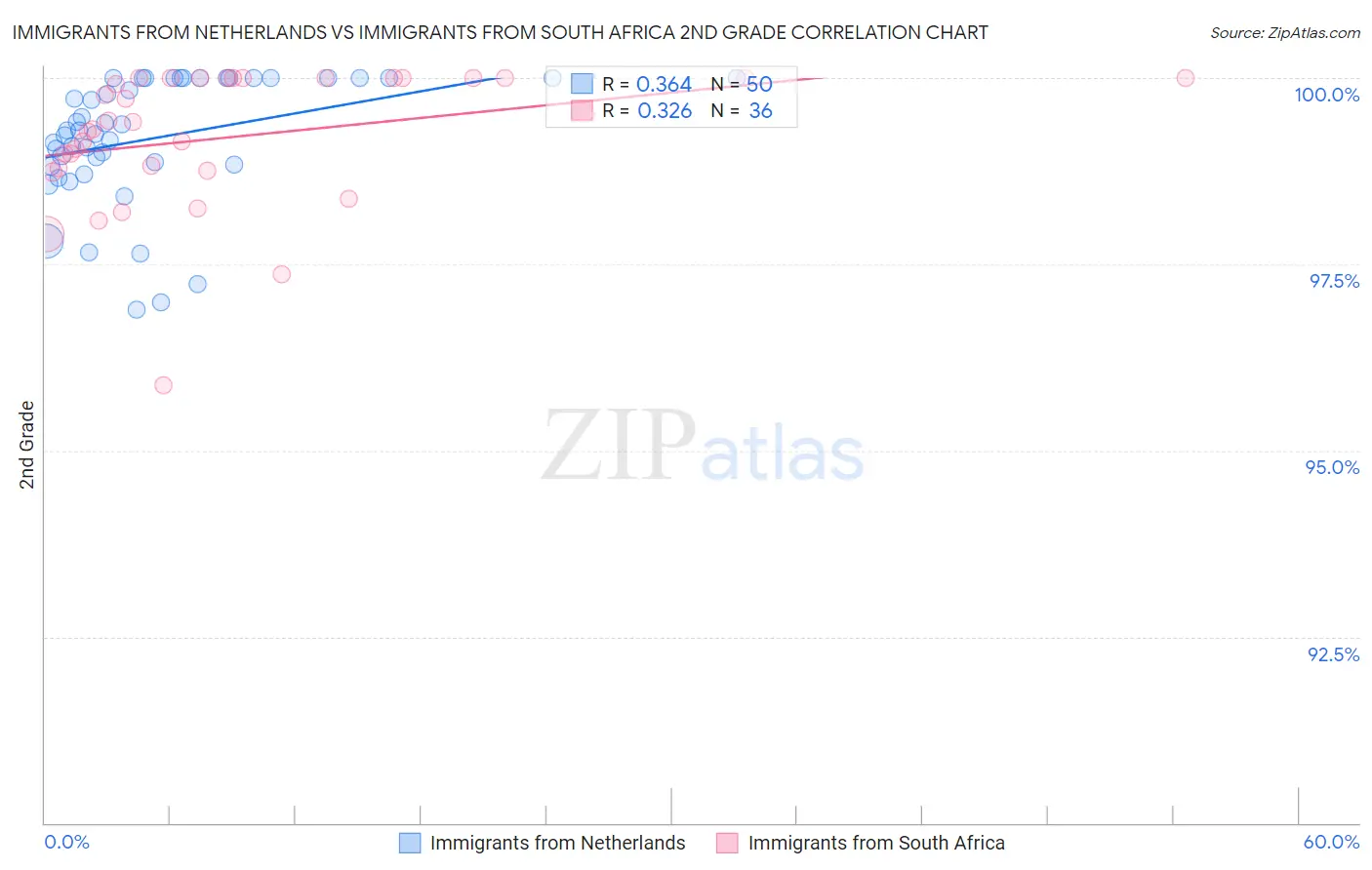 Immigrants from Netherlands vs Immigrants from South Africa 2nd Grade