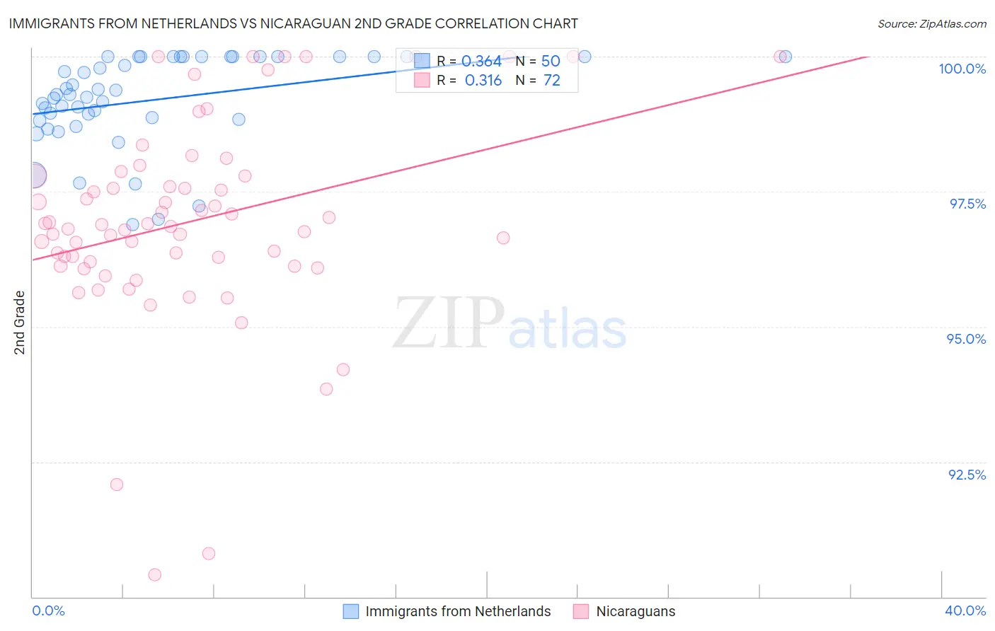 Immigrants from Netherlands vs Nicaraguan 2nd Grade