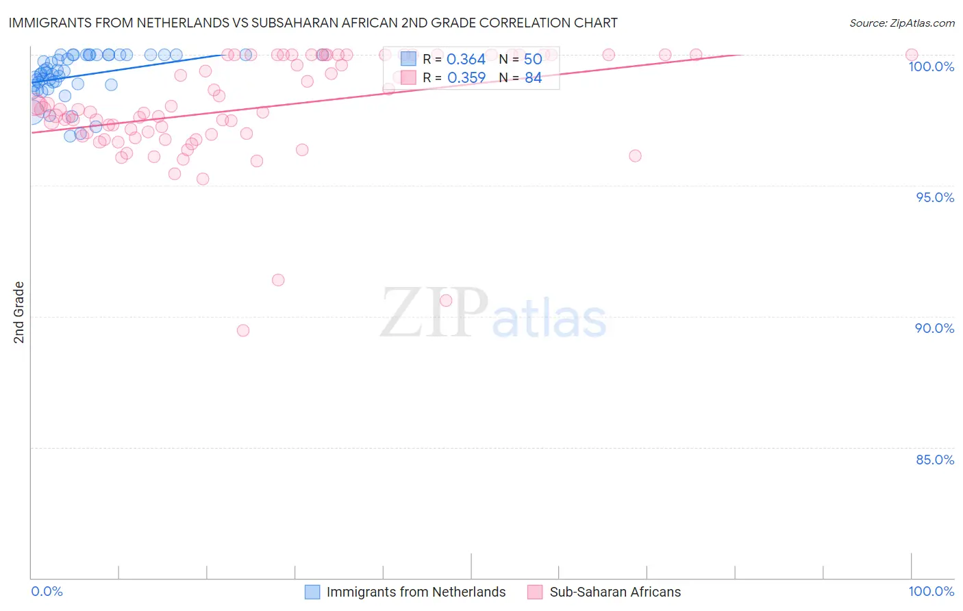 Immigrants from Netherlands vs Subsaharan African 2nd Grade