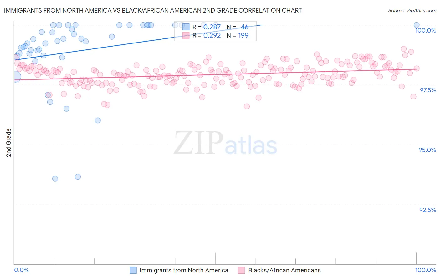 Immigrants from North America vs Black/African American 2nd Grade
