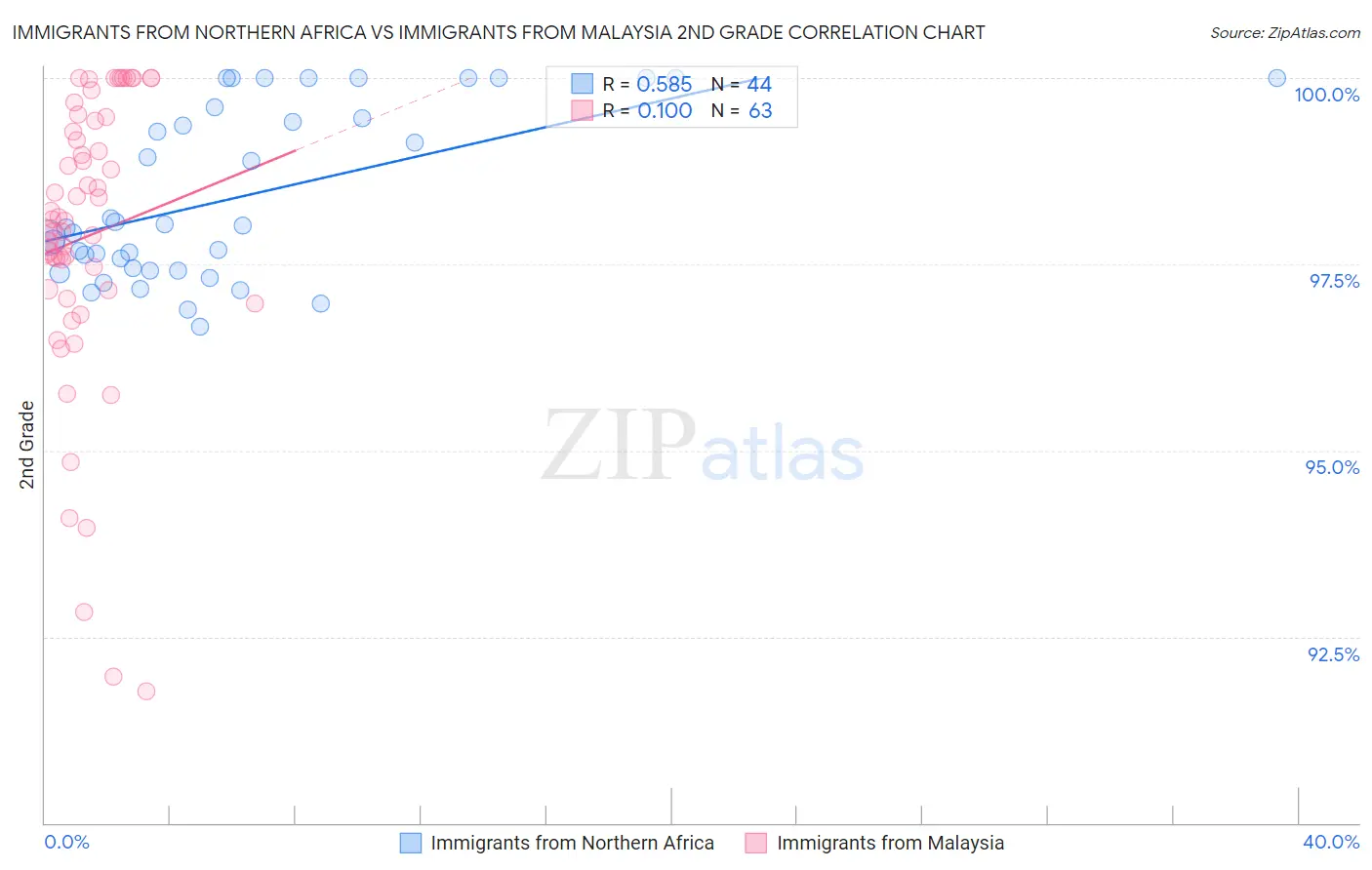 Immigrants from Northern Africa vs Immigrants from Malaysia 2nd Grade