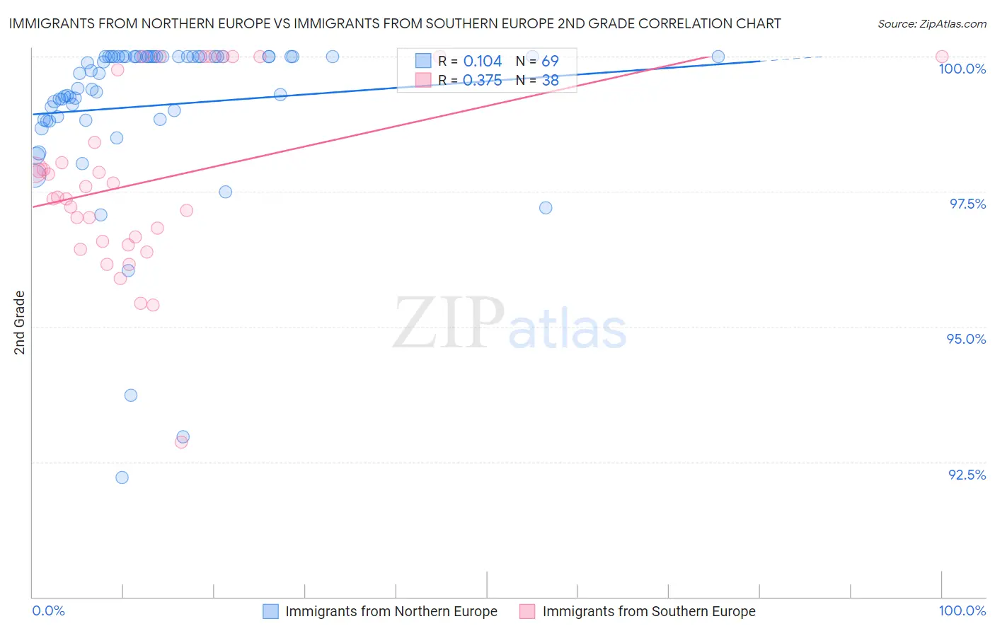 Immigrants from Northern Europe vs Immigrants from Southern Europe 2nd Grade