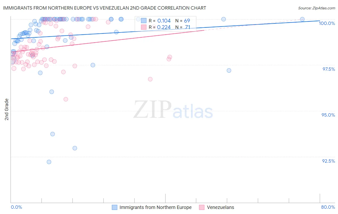 Immigrants from Northern Europe vs Venezuelan 2nd Grade