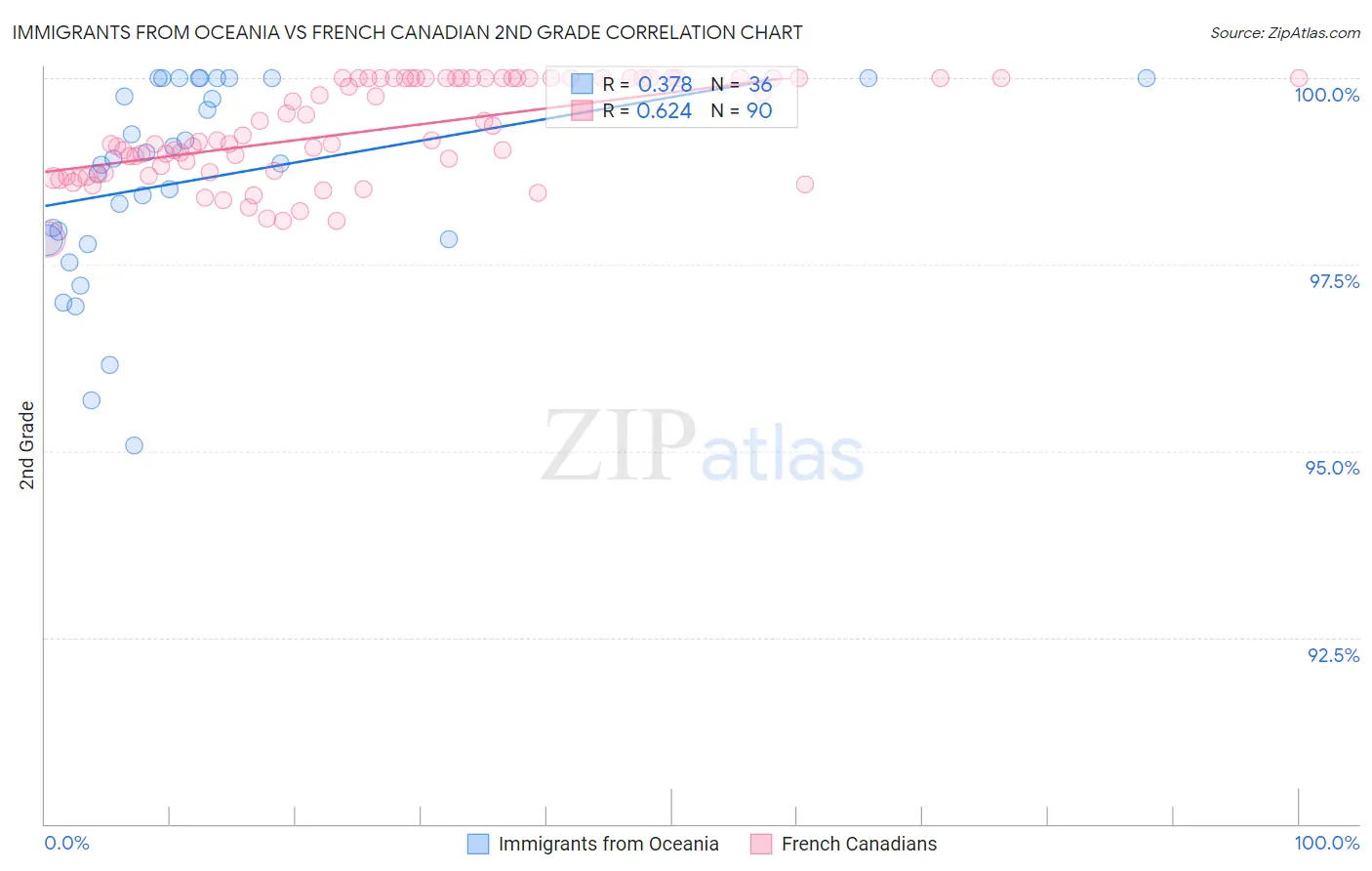 Immigrants from Oceania vs French Canadian 2nd Grade