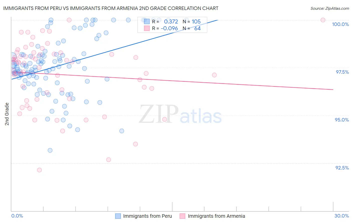 Immigrants from Peru vs Immigrants from Armenia 2nd Grade