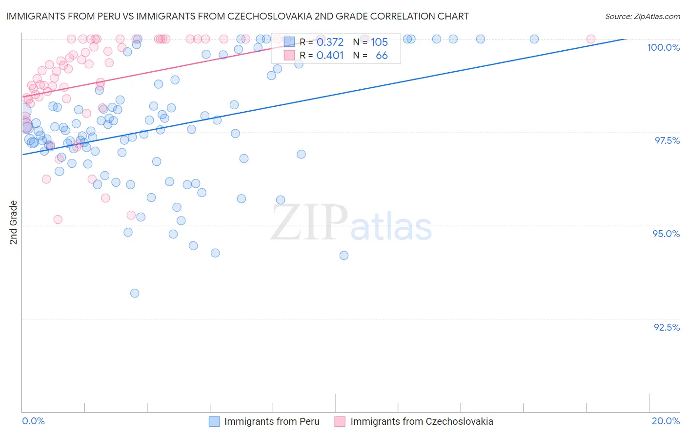 Immigrants from Peru vs Immigrants from Czechoslovakia 2nd Grade