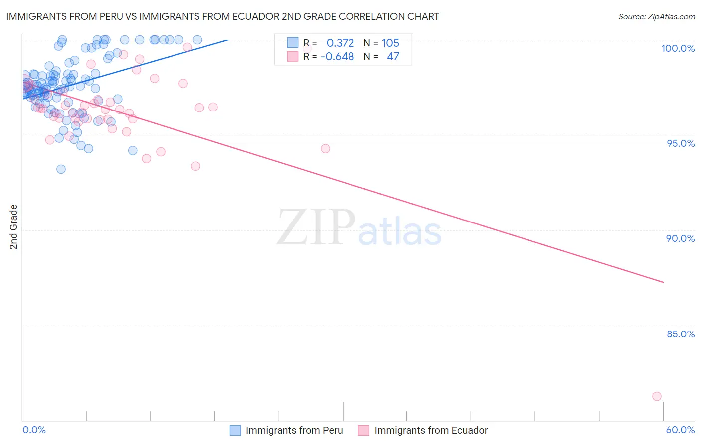 Immigrants from Peru vs Immigrants from Ecuador 2nd Grade