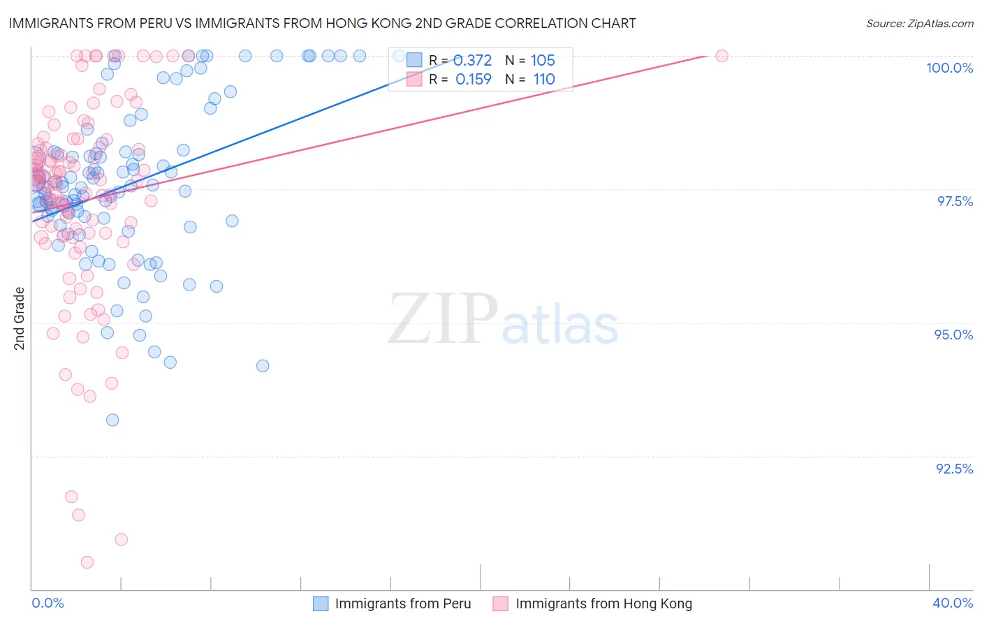 Immigrants from Peru vs Immigrants from Hong Kong 2nd Grade