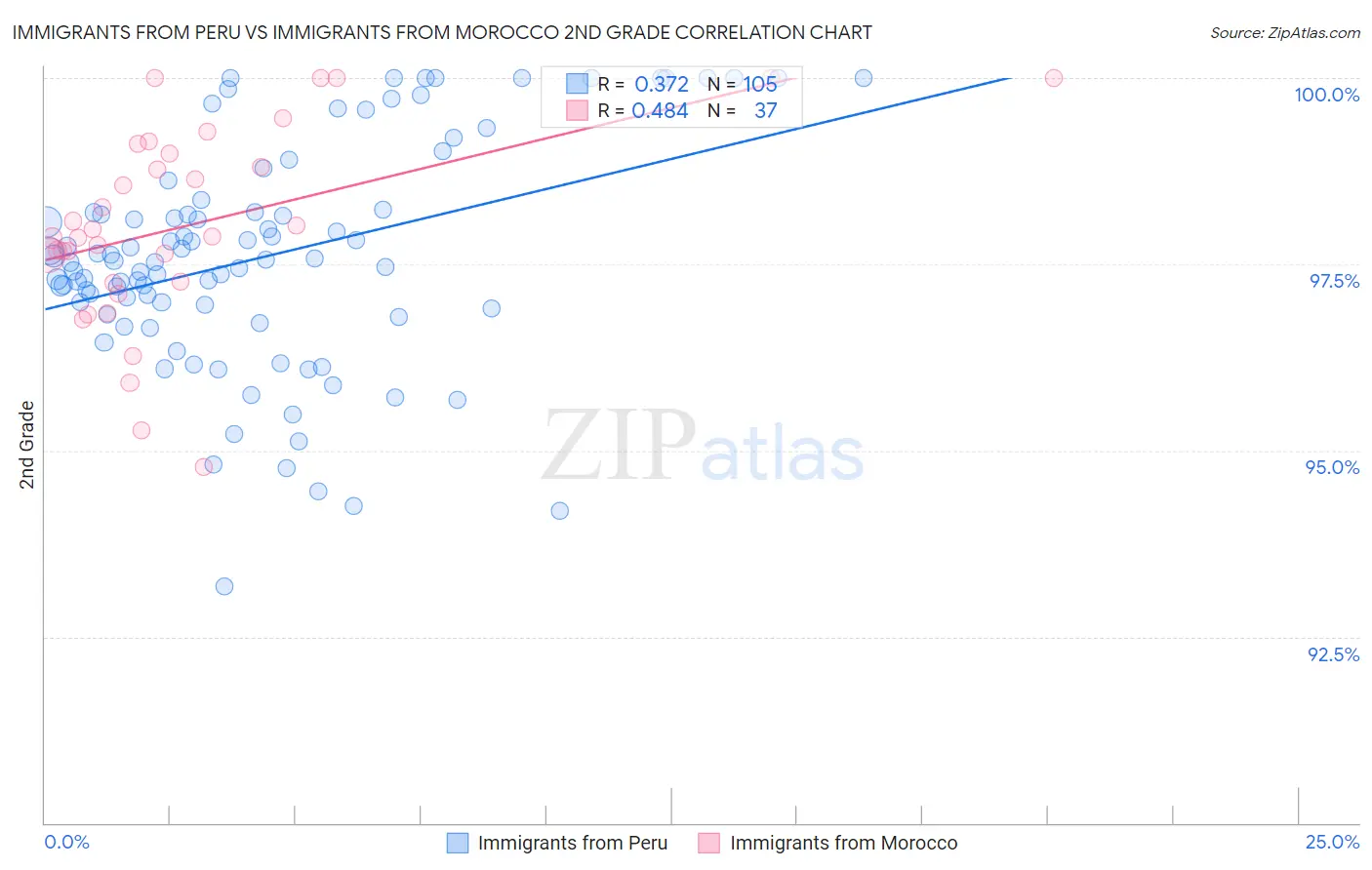 Immigrants from Peru vs Immigrants from Morocco 2nd Grade