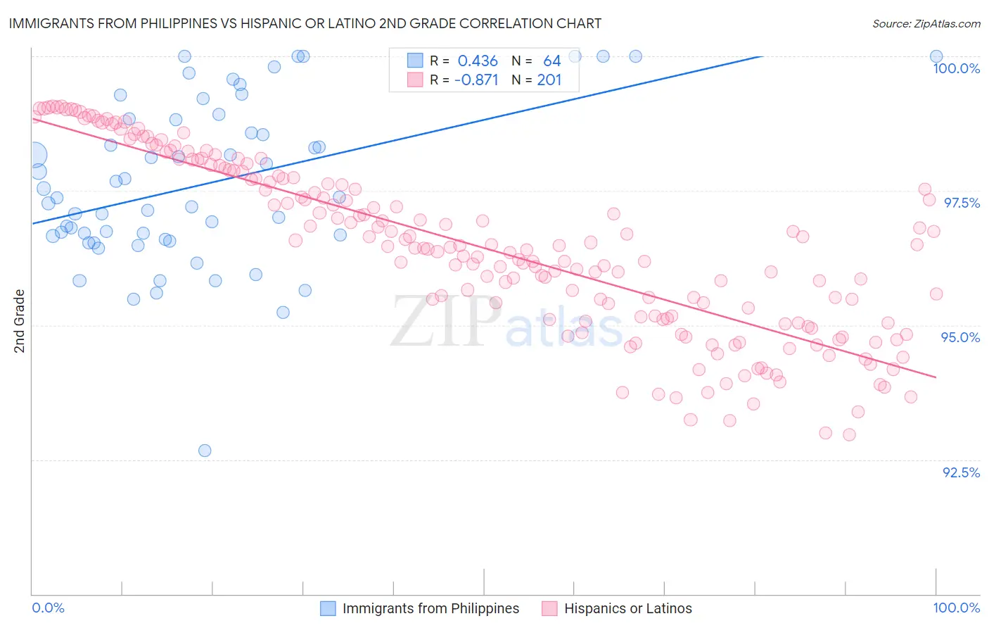 Immigrants from Philippines vs Hispanic or Latino 2nd Grade