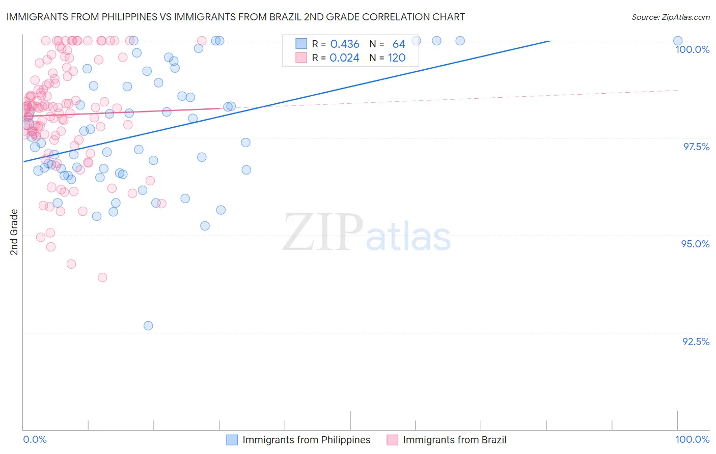 Immigrants from Philippines vs Immigrants from Brazil 2nd Grade