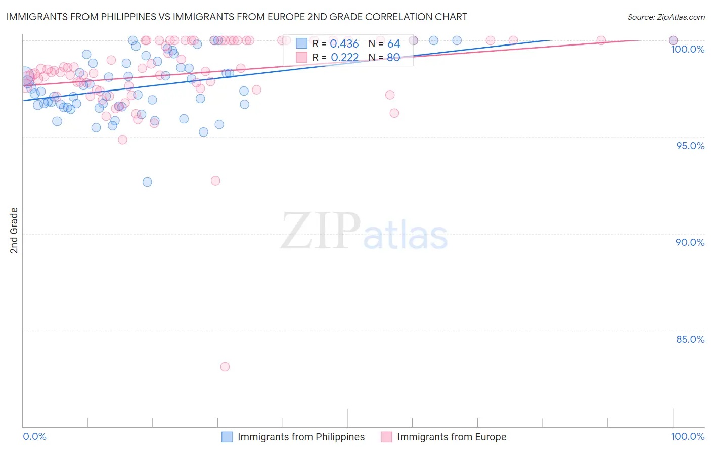 Immigrants from Philippines vs Immigrants from Europe 2nd Grade