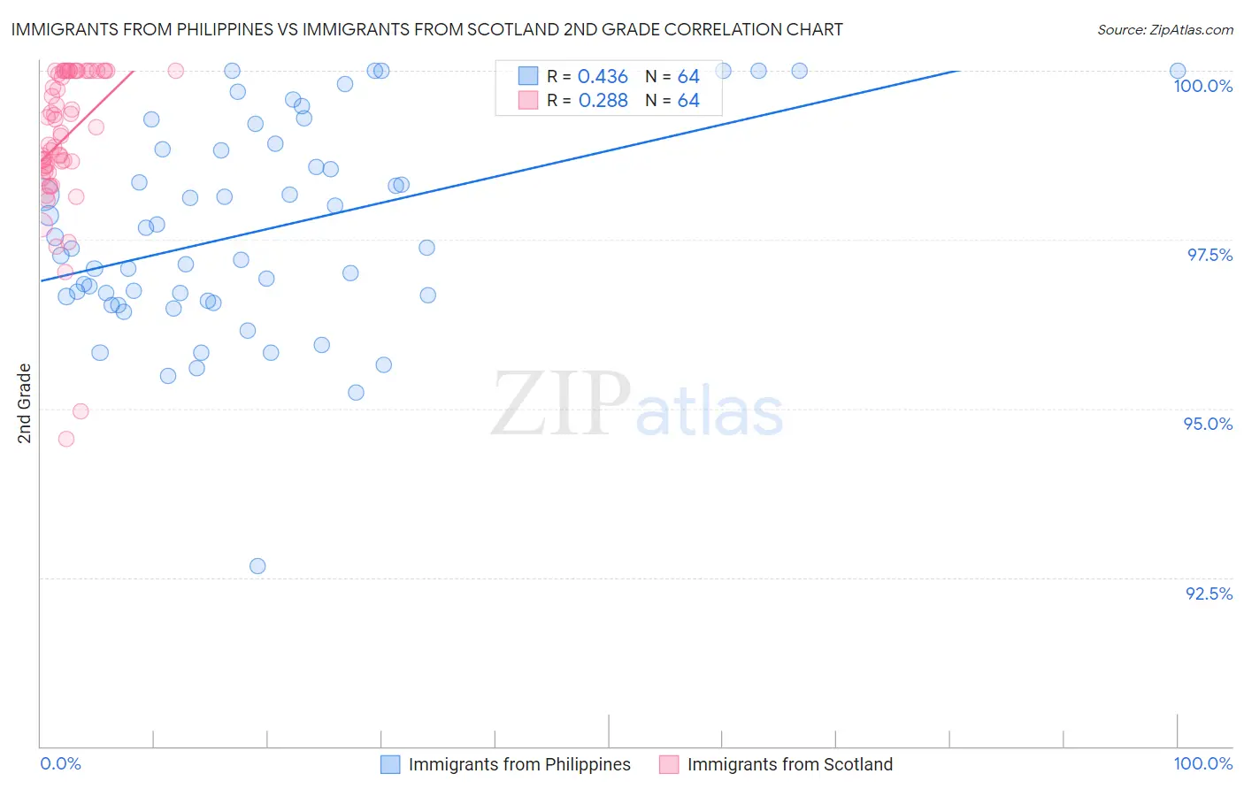 Immigrants from Philippines vs Immigrants from Scotland 2nd Grade