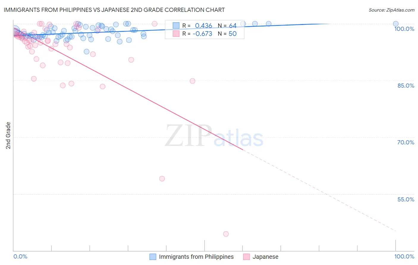 Immigrants from Philippines vs Japanese 2nd Grade