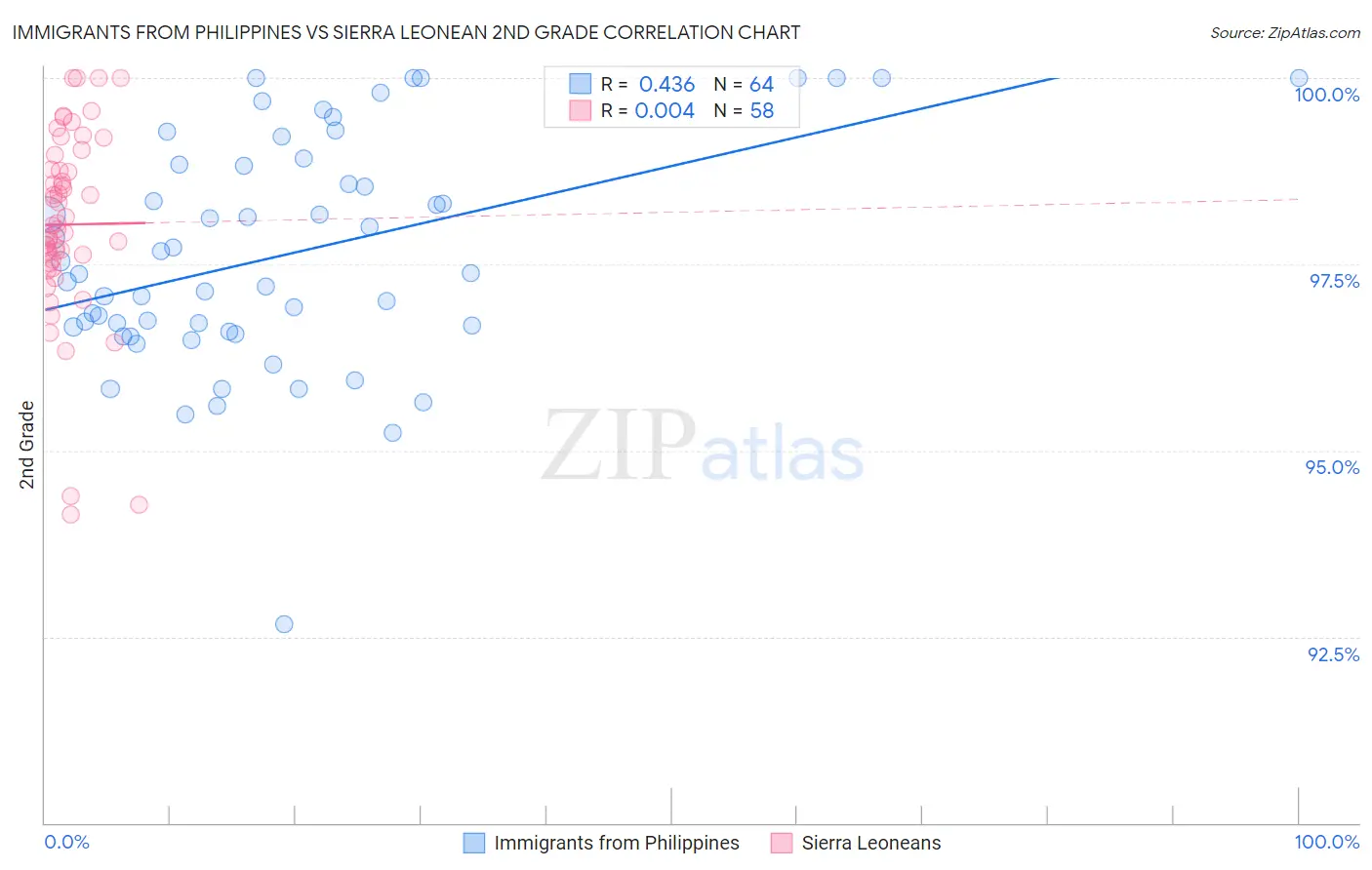 Immigrants from Philippines vs Sierra Leonean 2nd Grade