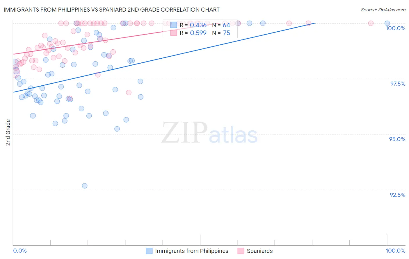 Immigrants from Philippines vs Spaniard 2nd Grade