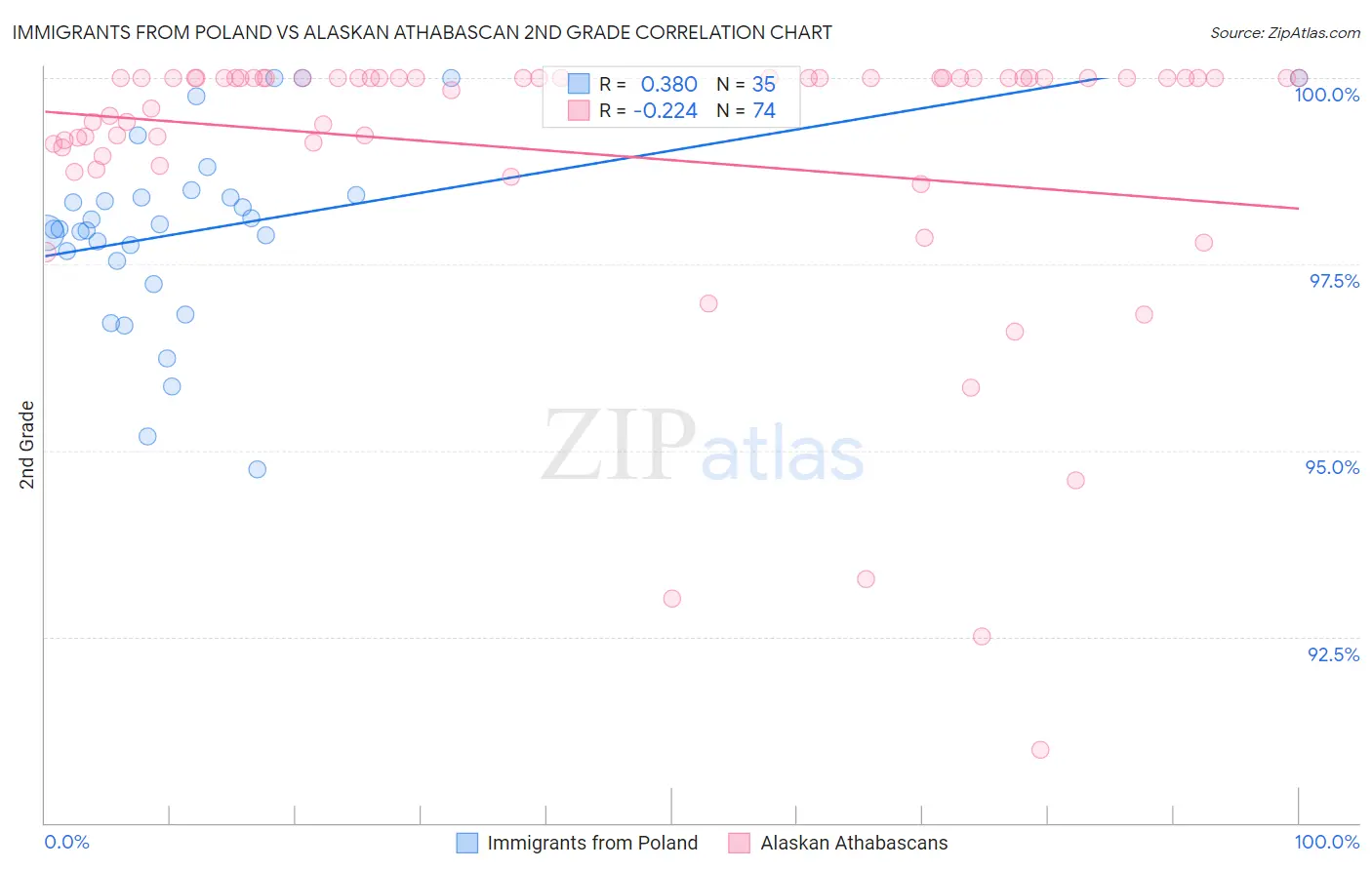 Immigrants from Poland vs Alaskan Athabascan 2nd Grade