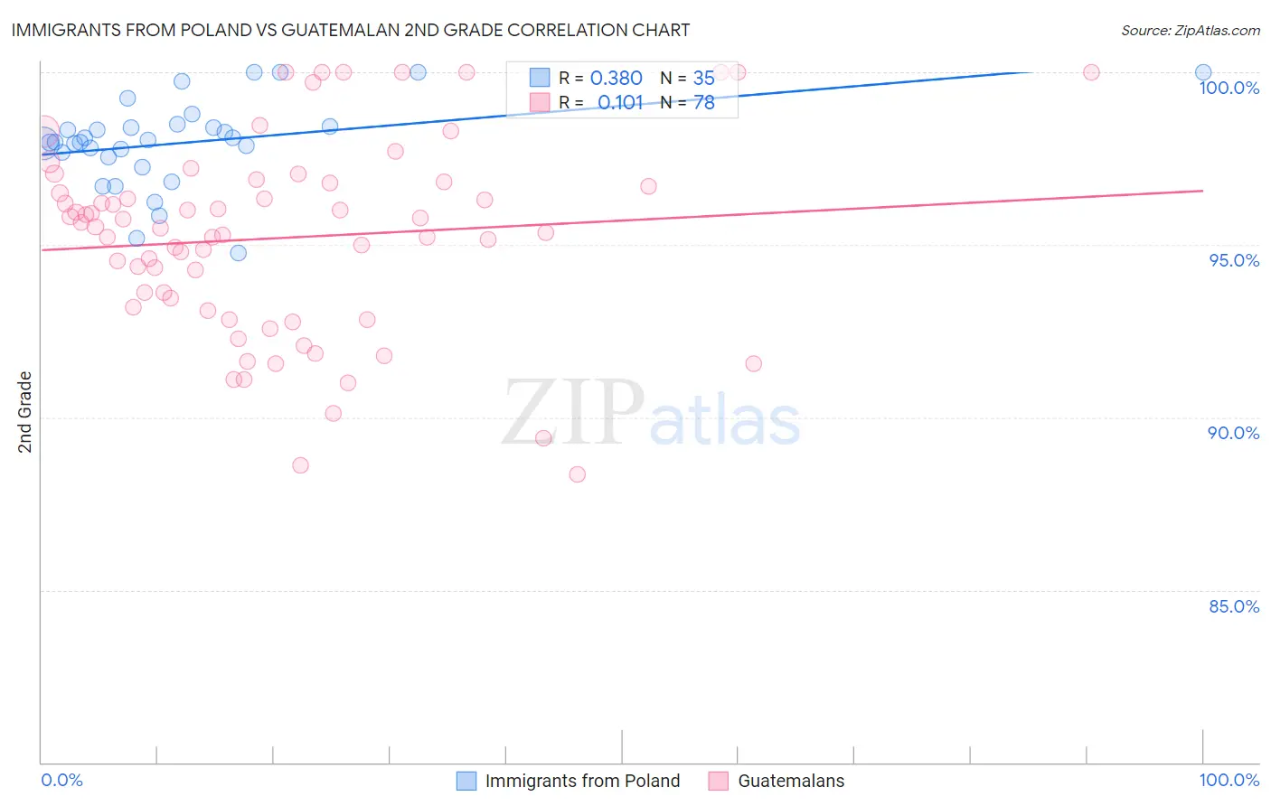 Immigrants from Poland vs Guatemalan 2nd Grade