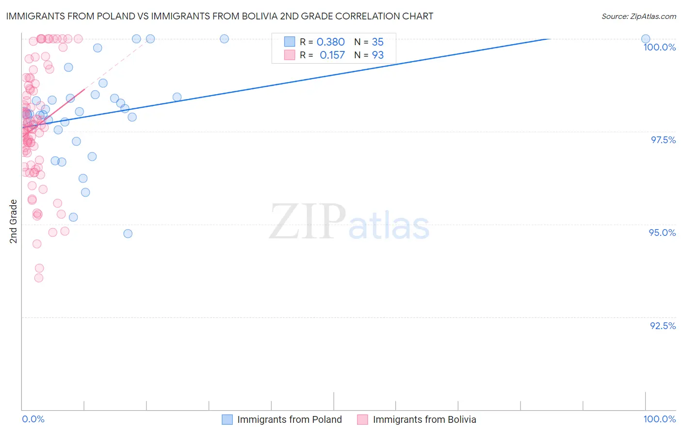 Immigrants from Poland vs Immigrants from Bolivia 2nd Grade